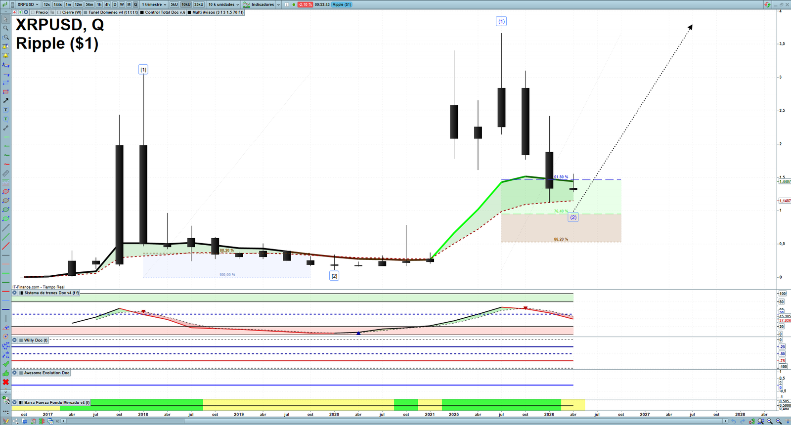 XRP quarterly technical analysis chart showing crypto market structure, Elliott Wave context and key reaction levels